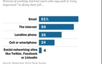 Только 4% людей считают социальные сети важным инструментом в работе
