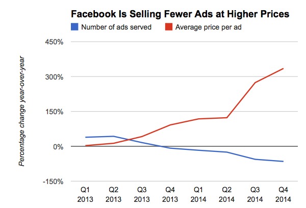 Facebook презентует «рейтинг релевантности рекламы», минимум 88% которой кликают боты — данные независимого исследования