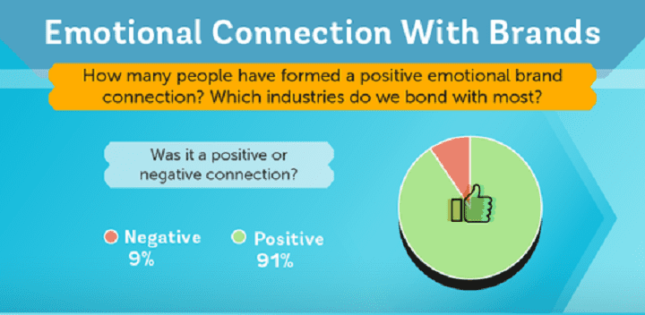 Более 65% покупателей устанавливают эмоциональную связь с брендами