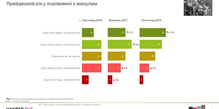 63% украинцев верят, что грядущий год будет лучше предыдущего