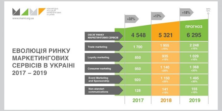 Обсяг ринку маркетингових сервісів — 2019: уточнення та коментарі