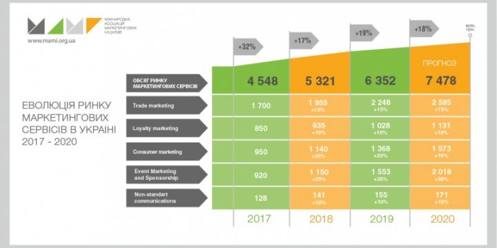Ринок маркетингових сервісів – 2019-2020: прогноз 2020