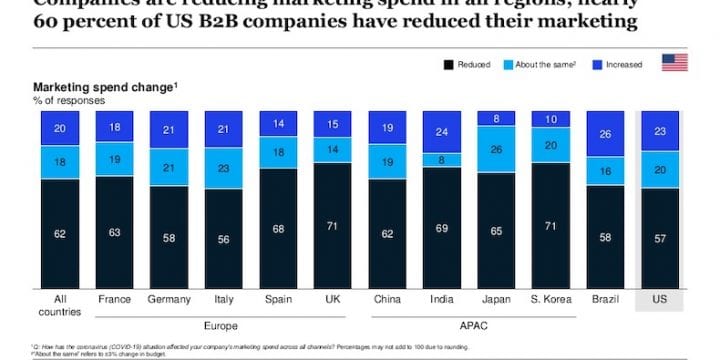 Исследование в сфере B2B: влияние COVID-19 на маркетинг, покупки и продажи