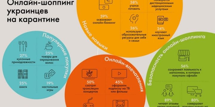 Покупки на карантине: на 43% больше украинцев покупают товары первой необходимости в интернете