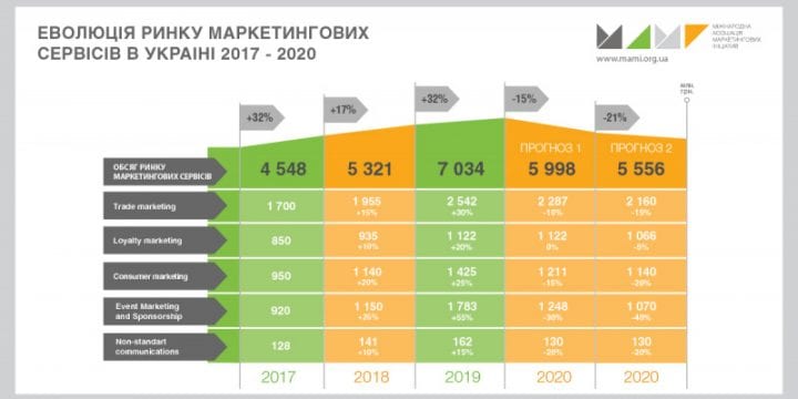 Обсяг ринку маркетингових сервісів 2020: важливе коригування.