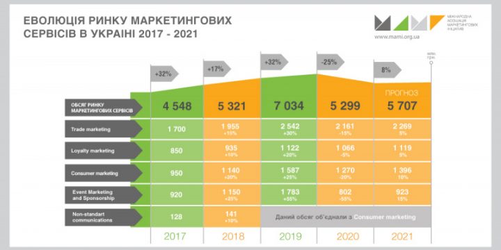 Підсумки 2020 року та прогнози на 2021 – ринок маркетингових сервісів. Експертна оцінка МАМІ