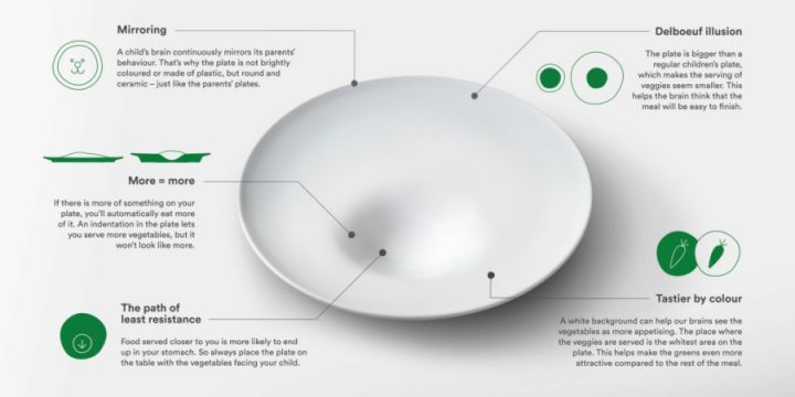 В Голландии создали тарелку, благодаря которой дети съедают больше овощей